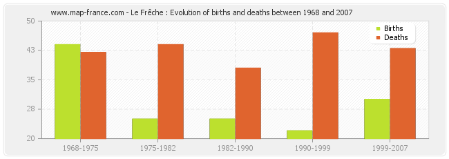 Le Frêche : Evolution of births and deaths between 1968 and 2007